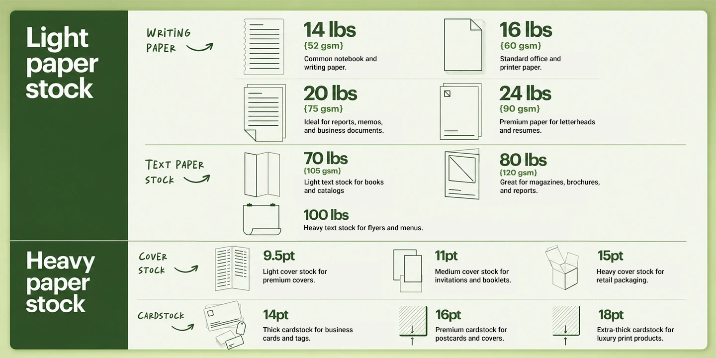 Chart comparing light and heavy paper stocks from thin writing paper to 18pt packaging cardstock