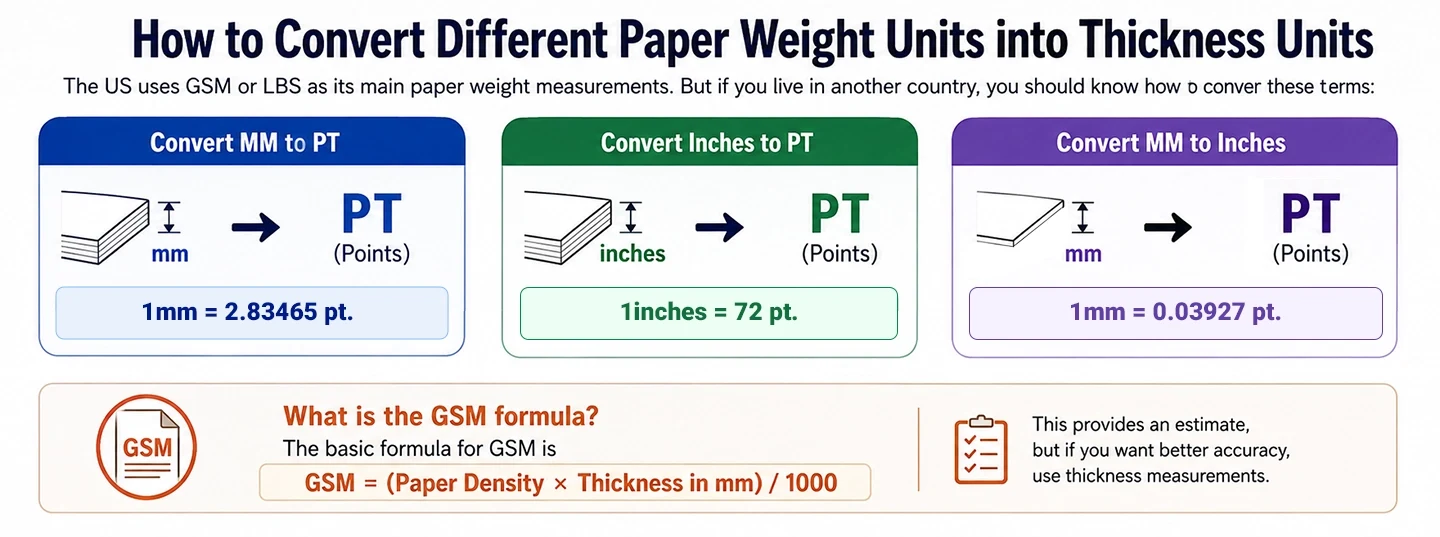 formulas for converting millimeters, inches, and GSM into paper points for packaging stock