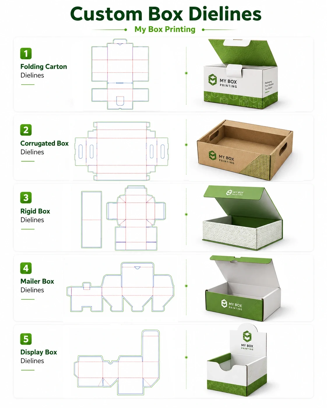 isual guide of 5 custom box dielines showing 2D flat templates and 3D mockups for folding, corrugated, rigid, mailer, and display boxes.