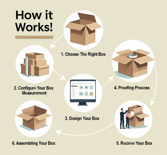 how custom box packaging works