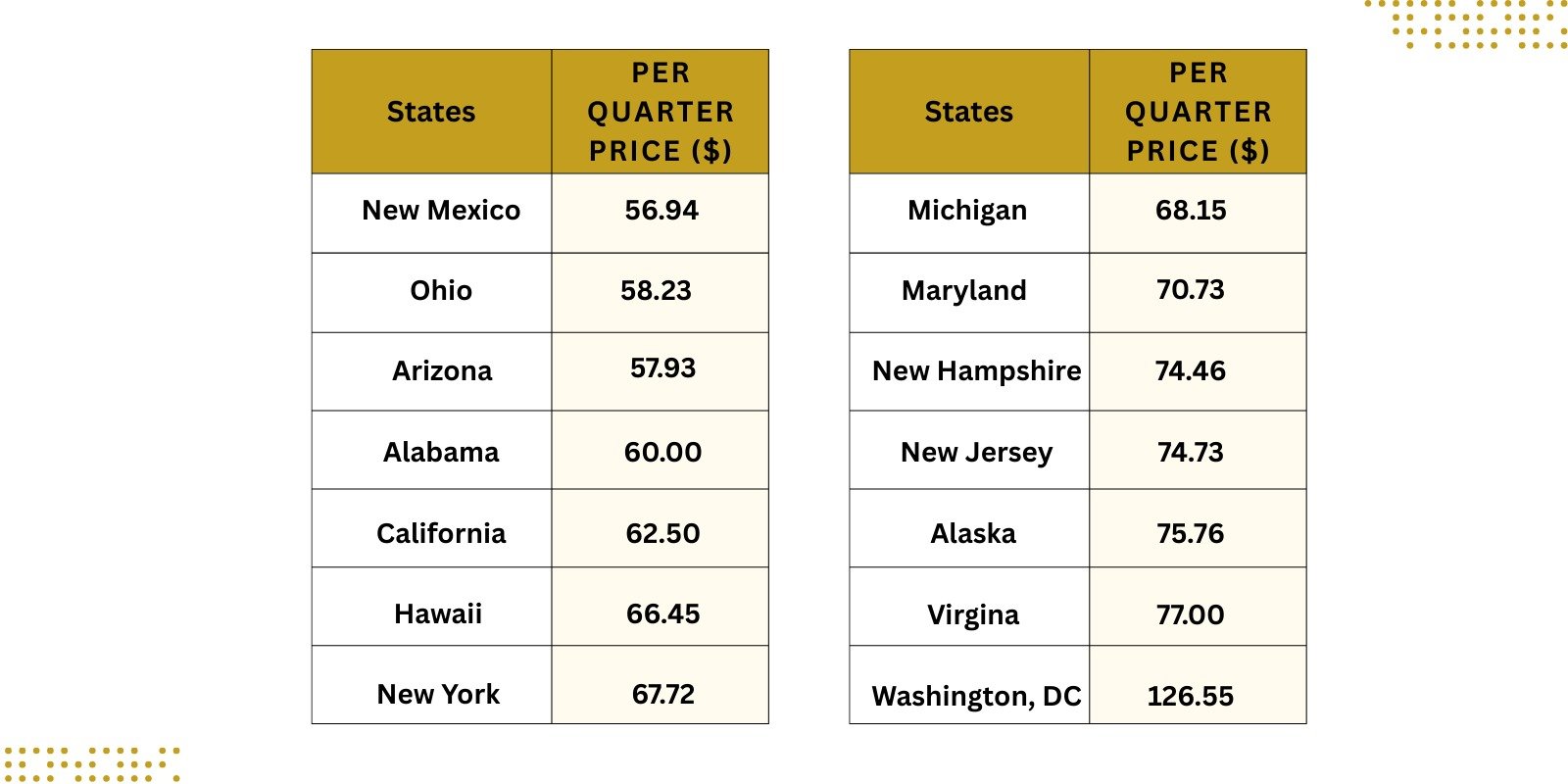 average price in various states legally available in america