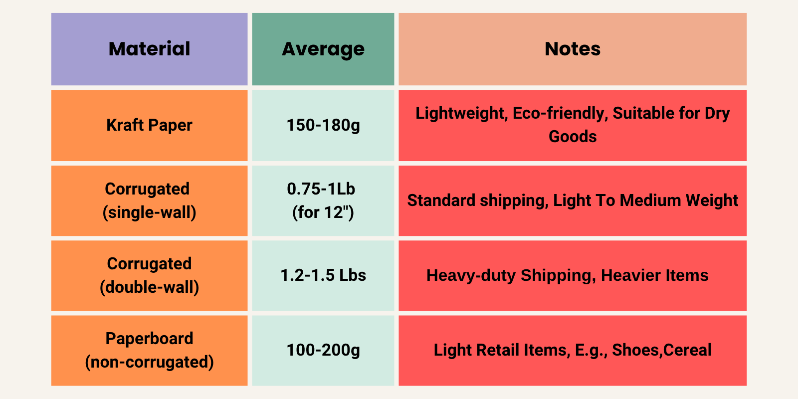 cardboard weigh comparison
