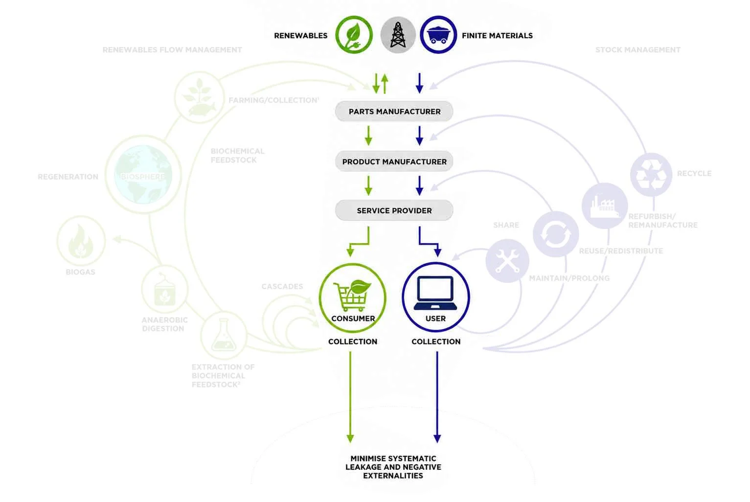 the inner loop of circular economy