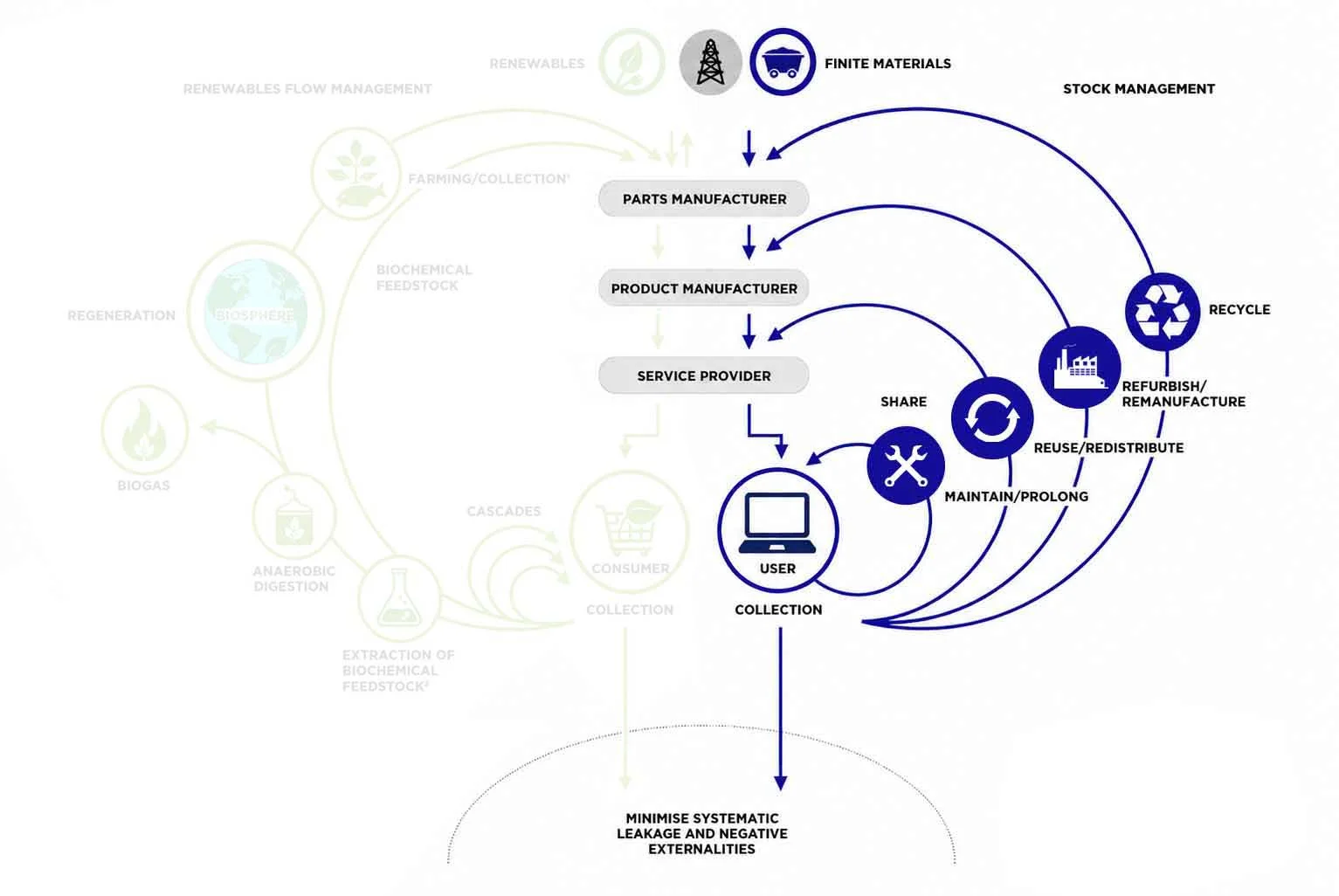 the technical cycle of circular economy diagram