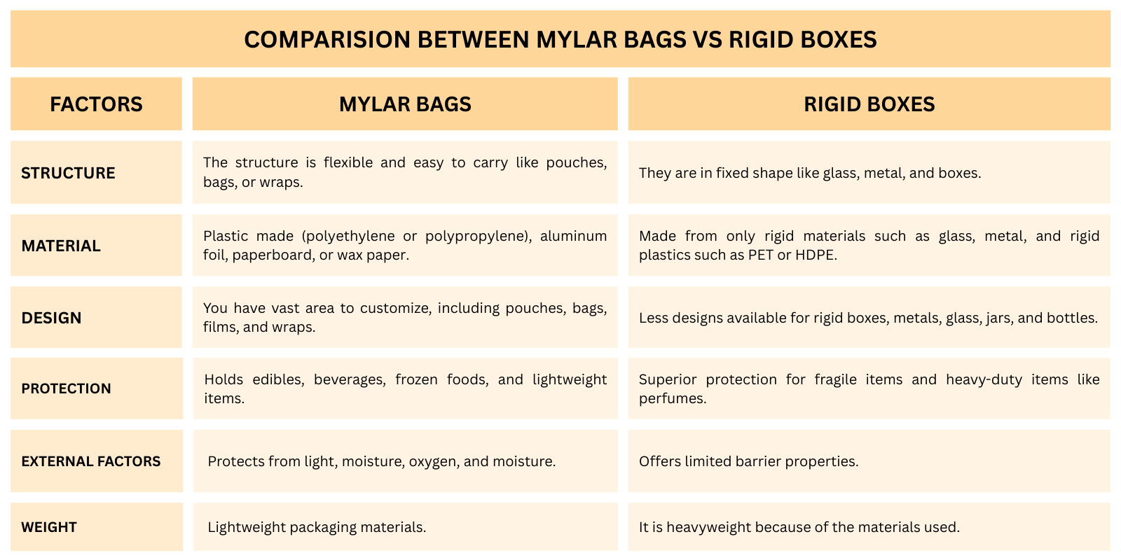 comparison between mylar bags vs rigid boxes