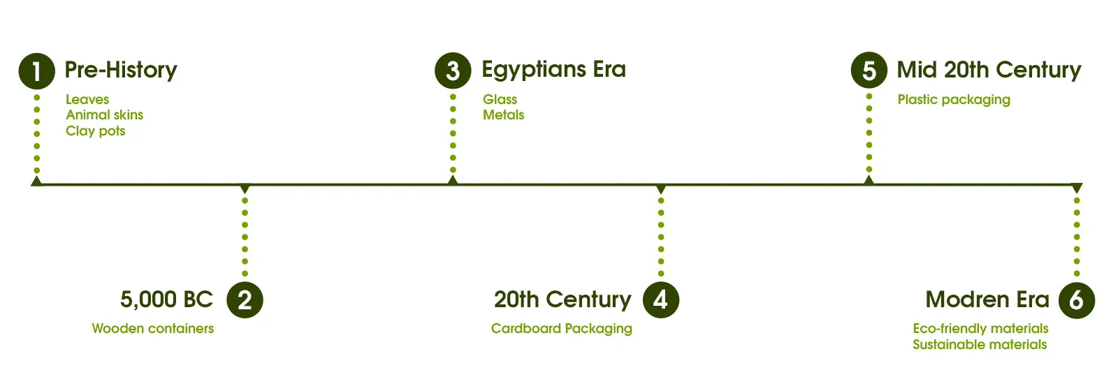 how food packaging materials evolve from pre history to modern era