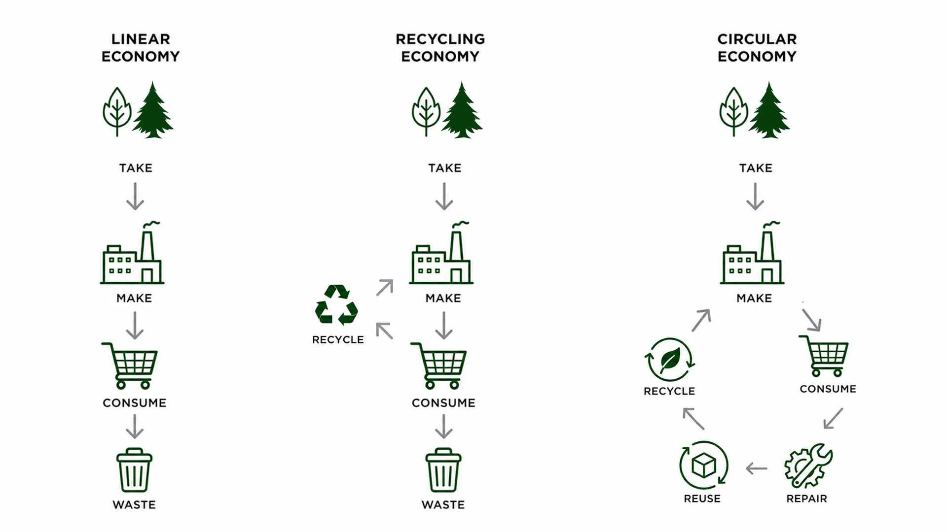 comparing linear, recycling, and circular economy models
