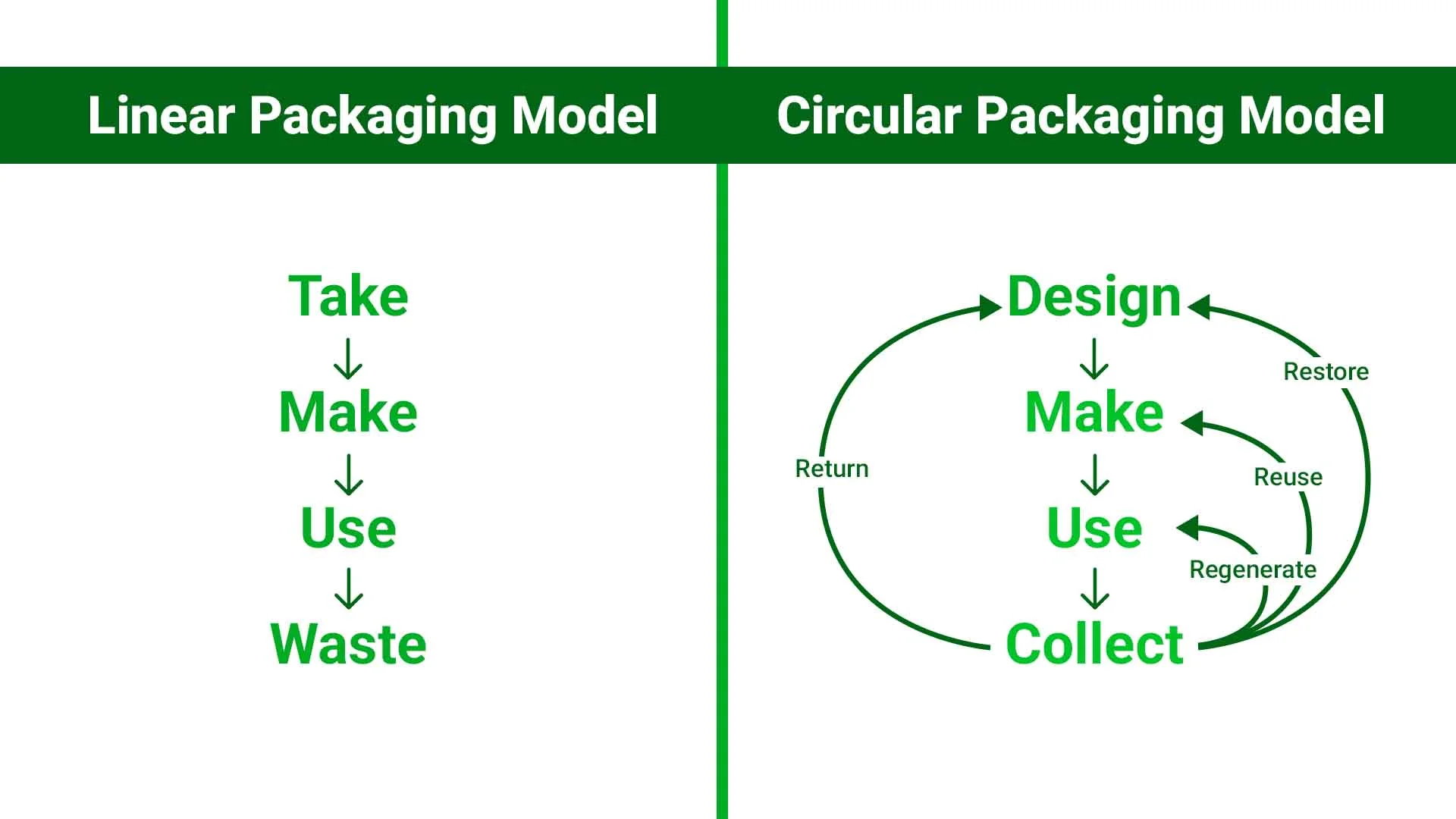 difference between linear and circular packaging
